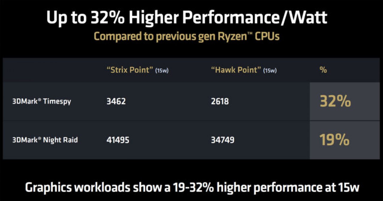[18/07/2024] Radeon 880M: Asus enthüllt Performance-Vorsprung zu 780M