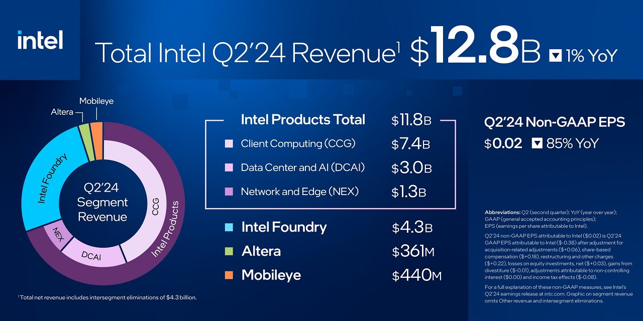 [02/08/2024] Intel