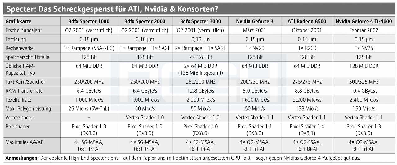 [23/08/2024] 3dfx Specter Full Spec (preliminary)