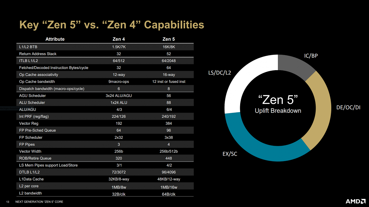 [02/08/2024] Die sanfte Evolution von Zen 4 zu Zen 5. Weiterhin lässt AMD bei TSMC fertigen, jetzt im N4-Prozess, Zen 4 wurde dagegen in 5N gefertigt.