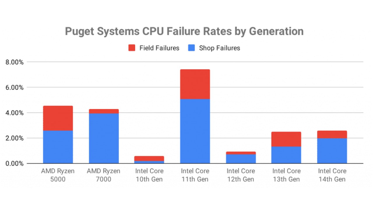 [05/08/2024] Instabile CPUs: Nächster Händler mit Vorwürfen an Intel - aber auch AMD mit 