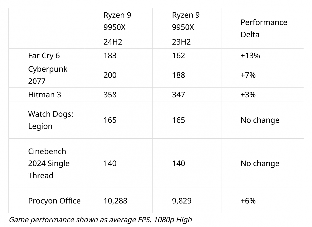 [22/08/2024] Gaming-Performance