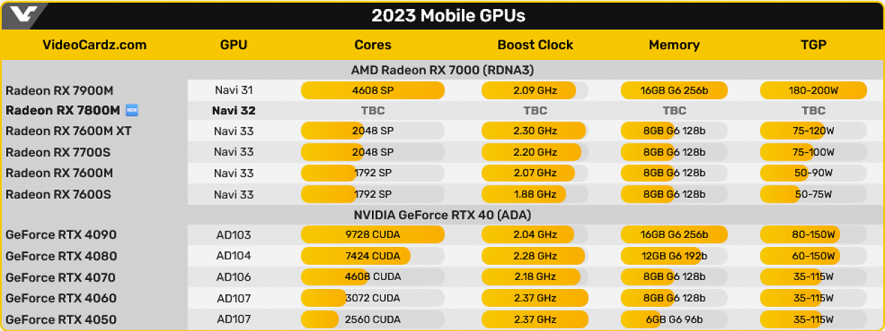 [07/08/2024] Radeon RX 7800M: Neue Mobil-GPU als externe Grafikkarte