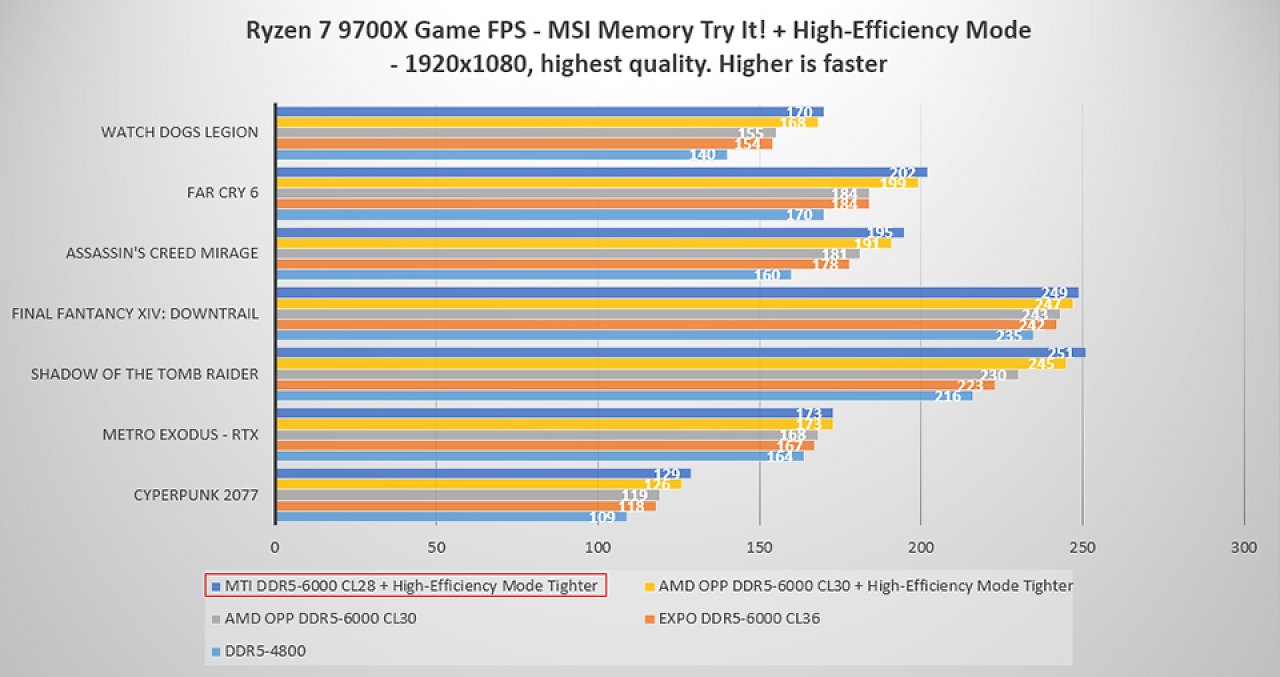 [15/08/2024] OPP + High-Efficiency Mode + Memory Try It!