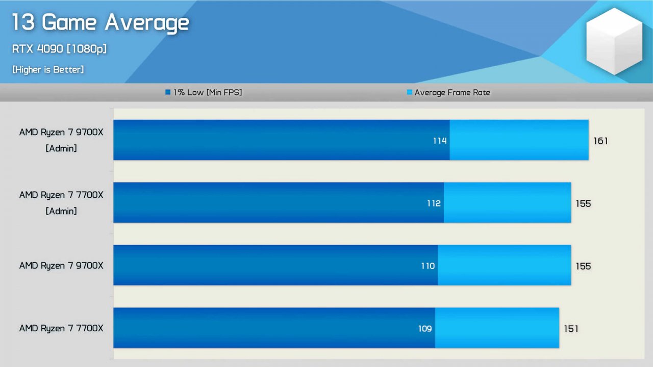 [16/08/2024] AMD Ryzen 7 9700X: Admin-Account bringt 4 Prozent mehr Performance (1)