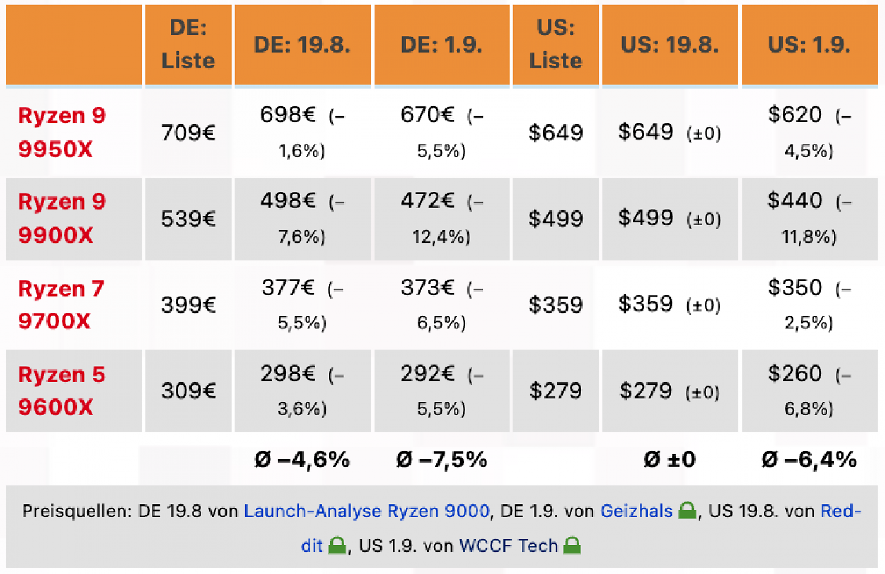 [02/09/2024] Ryzen 9000: Jetzt fallen die Straßenpreise AMDs neuer Zen-5-CPUs auch in den USA (1)
