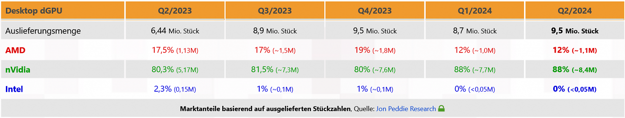 [29/09/2024] Grafikkartenverkäufe