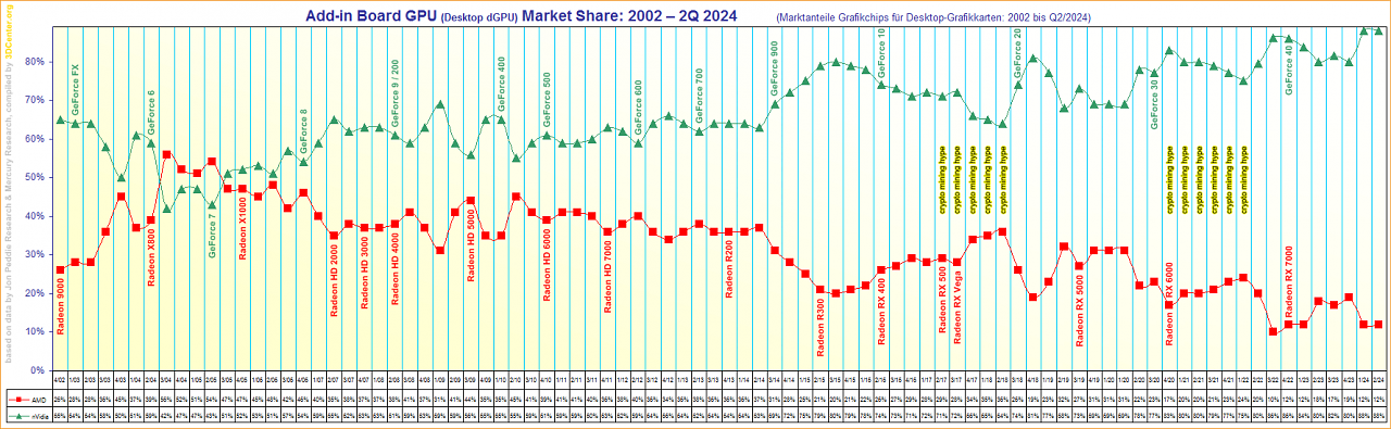 [29/09/2024] Grafikkartenverkäufe
