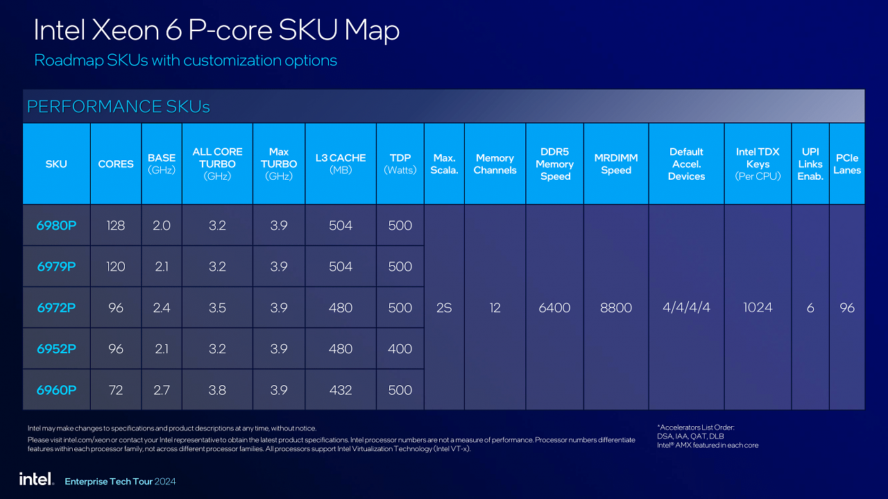 [24/09/2024] Intel Xeon 6
