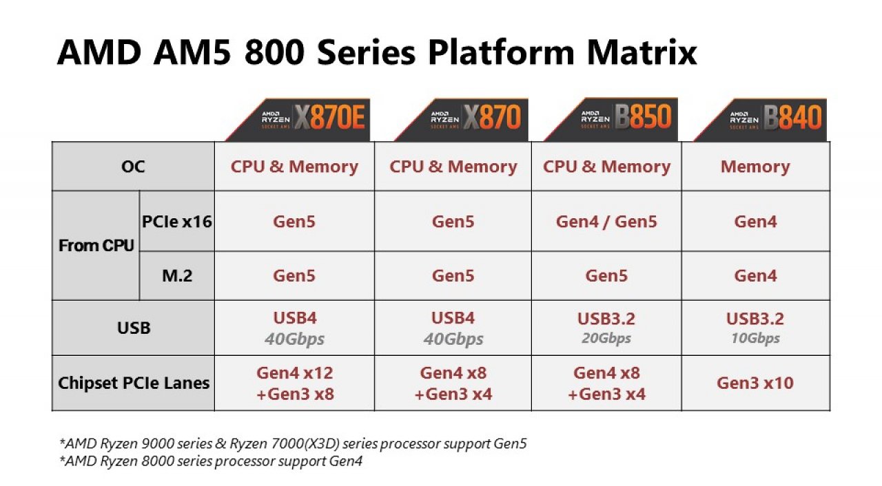 [05/09/2024] Chipsets