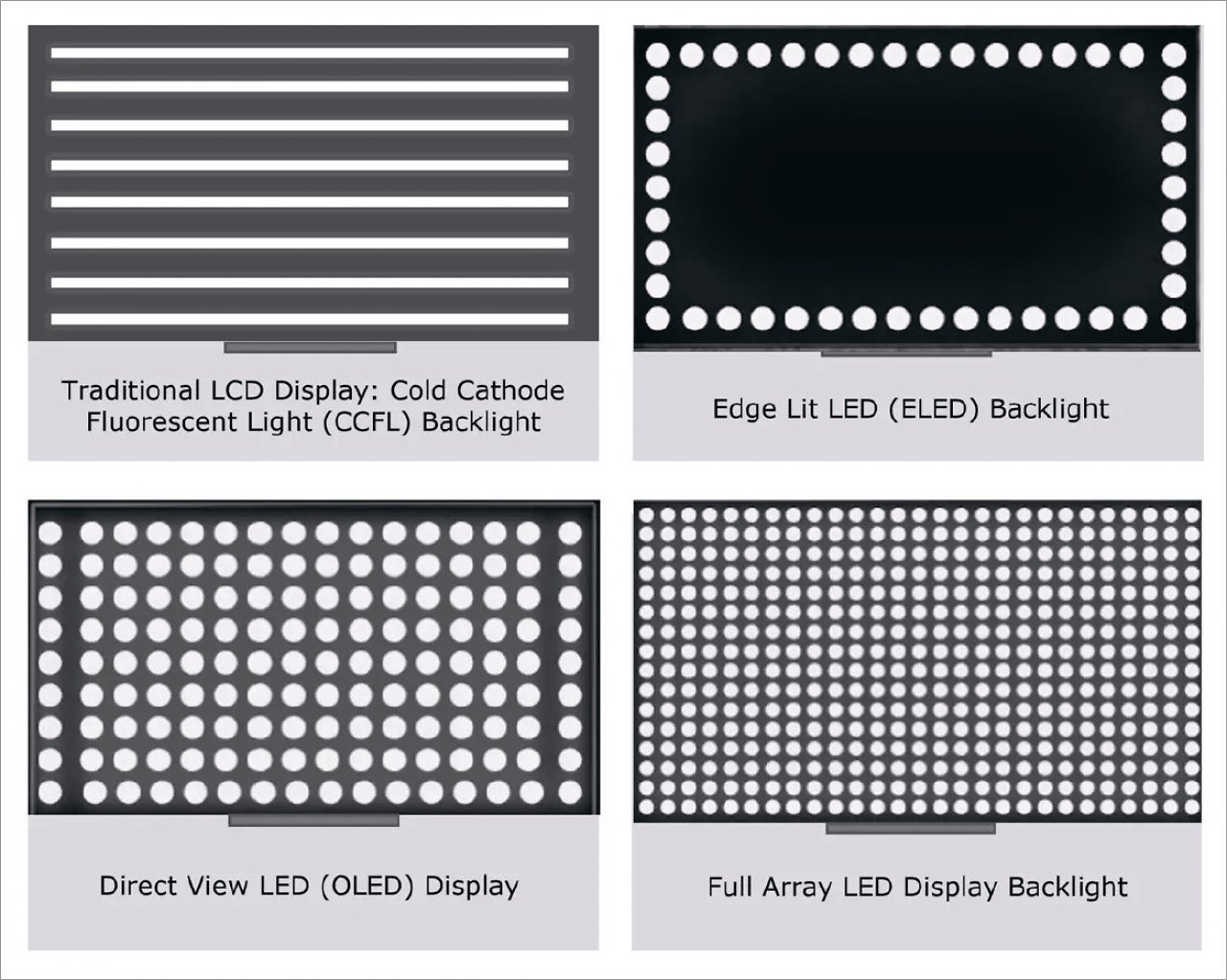 [25/09/2024] LCD-Bildschirme benötigen eine Hintergrundbeleuchtung. Die Kaltkathoden, die Leuchtstoffröhren (oben links), haben ausgedient, die meisten heutigen Panels nutzen ein Edge-Lit-LED-Backlight (oben rechts), meist jedoch nur mit einem LED-Streifen am unteren Rand, etwas kostspieligere Edge-Lit-Displays verbauen zwei oder vier LED-Strips an den Monitorrändern. Full Array Local Dimming (FALD, rechts unten) ist oft kostspielig und obendrein leistungshungrig, kann allerdings sehr hell strahlen.OLEDs (unten links) erhellen die Pixel direkt, aktuelle QD-OLED- und WOLED-Panels nutzen allerdings organische Leuchtemitter in Form von Leuchtschichten, nicht einzelnen Punkten, können aber jeden einzelnen Pixel dediziert ansteuern — und abschalten, daher das vollkommene, nahezu perfekte OLED-Schwarz.