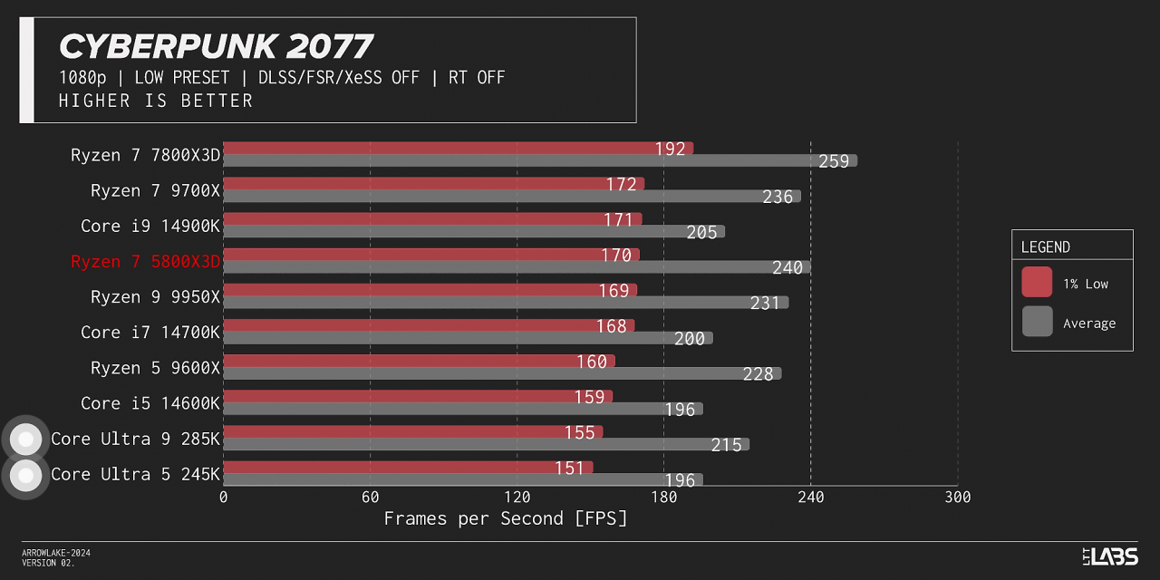 [28/10/2024] Benchmarks (4)