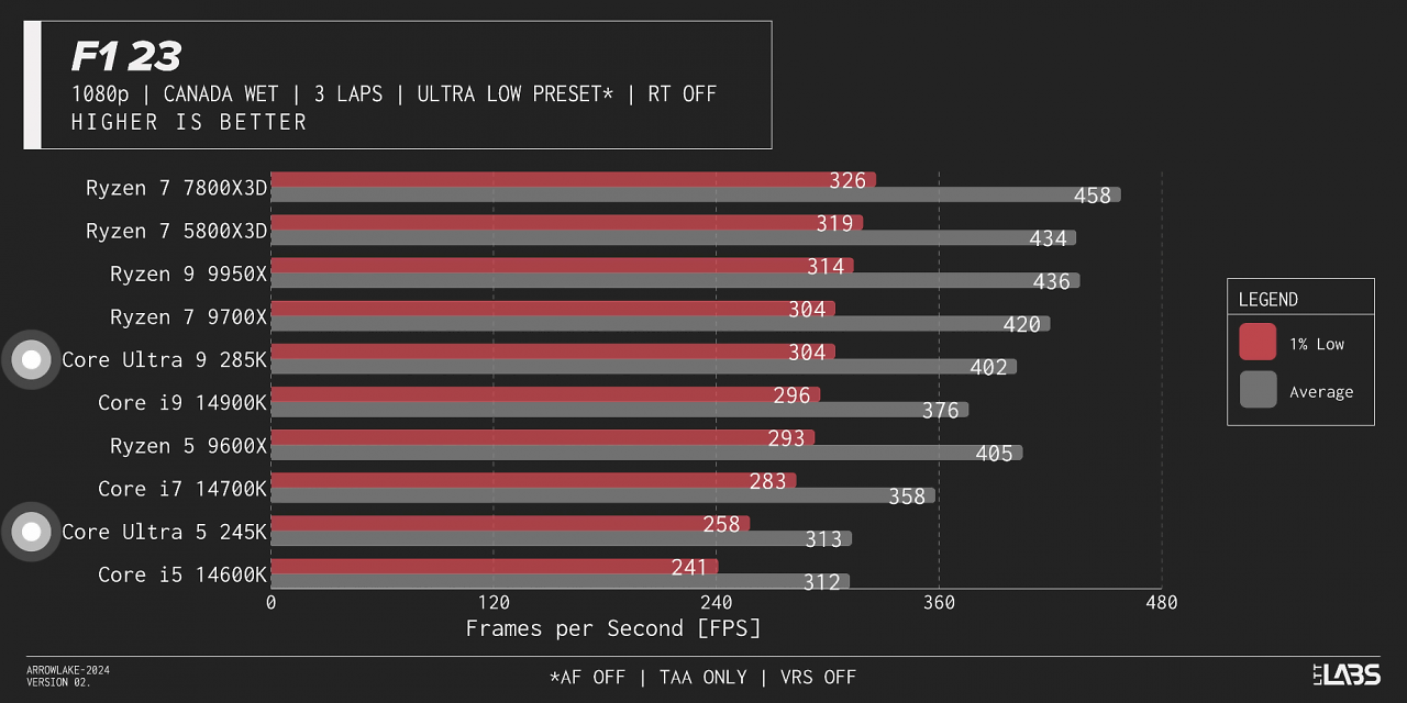 [28/10/2024] Benchmarks (2)