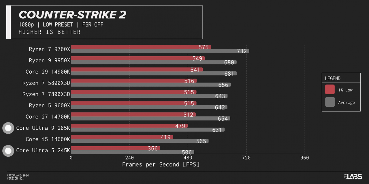 [28/10/2024] Benchmarks (3)