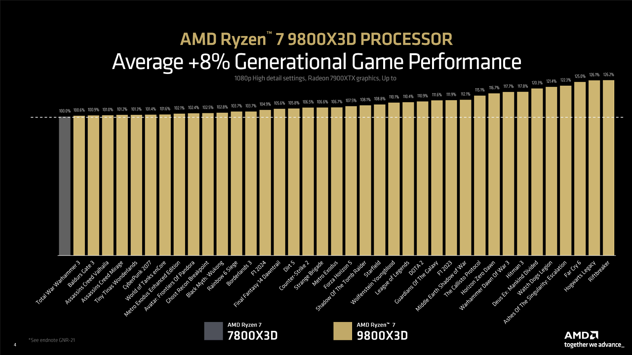 [31/10/2024] AMD Ryzen 7 9800X3D im Test: Der Traum wird wahr, wir sind entzückt, was eine CPU! (4)