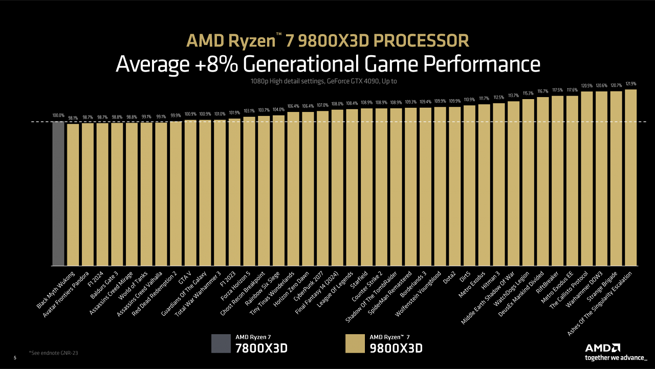 [31/10/2024] AMD Ryzen 7 9800X3D im Test: Der Traum wird wahr, wir sind entzückt, was eine CPU! (5)