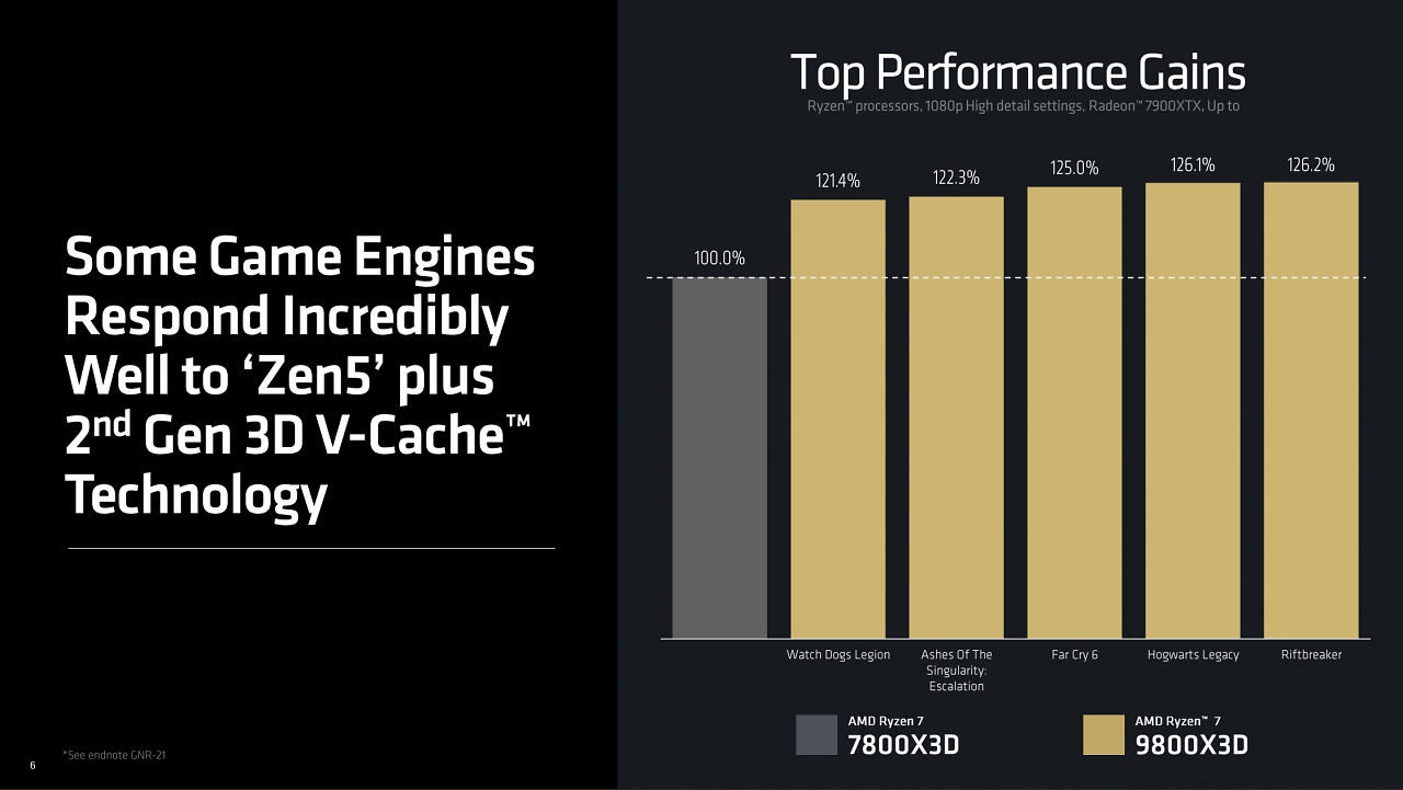 AMD Ryzen 7 9800X3D im Test: Der Traum wird wahr, wir sind entzückt, was eine CPU! (6)