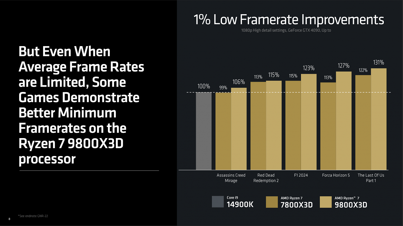 [31/10/2024] AMD Ryzen 7 9800X3D im Test: Der Traum wird wahr, wir sind entzückt, was eine CPU! (8)