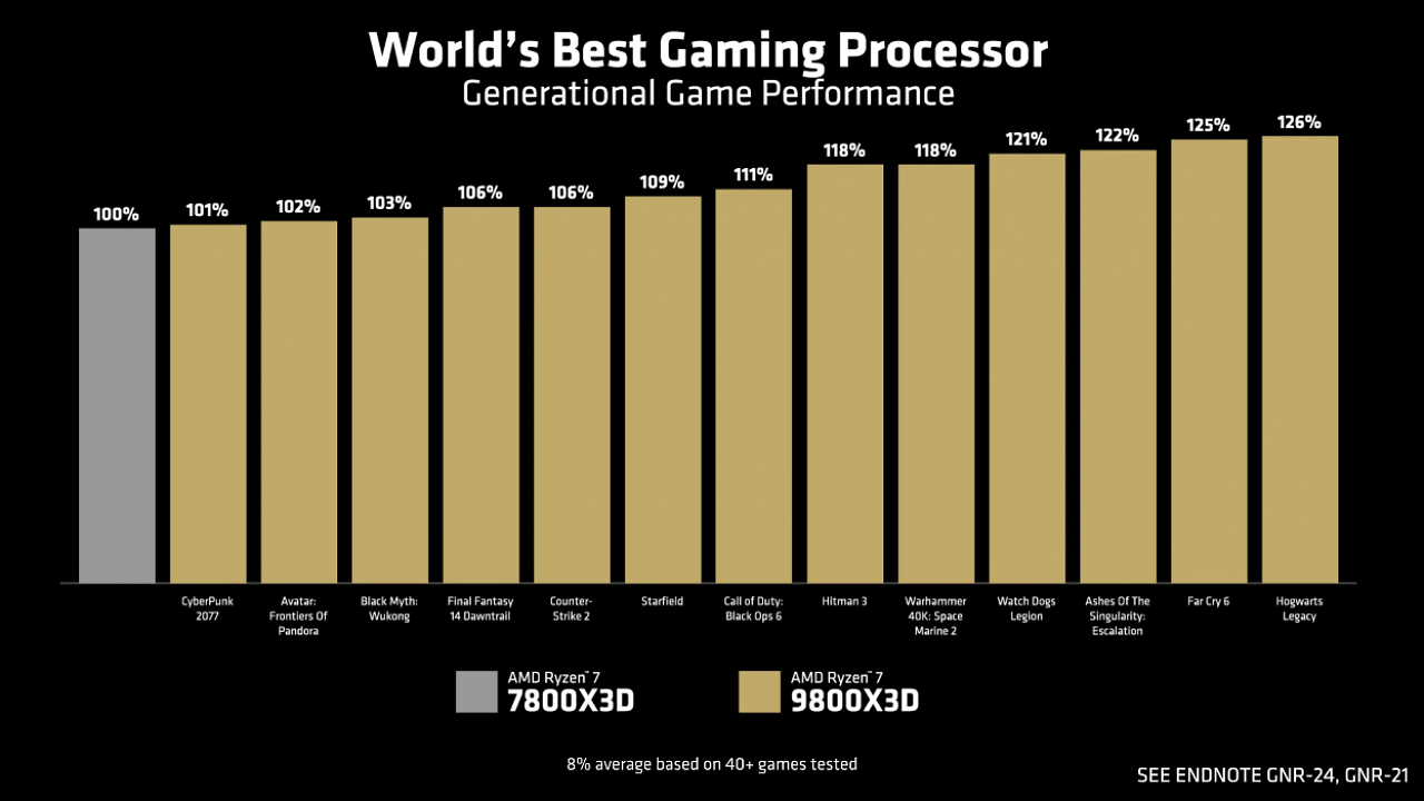 [31/10/2024] Ryzen 7 9800X3D: AMD macht es offiziell und liefert Messwerte (2)