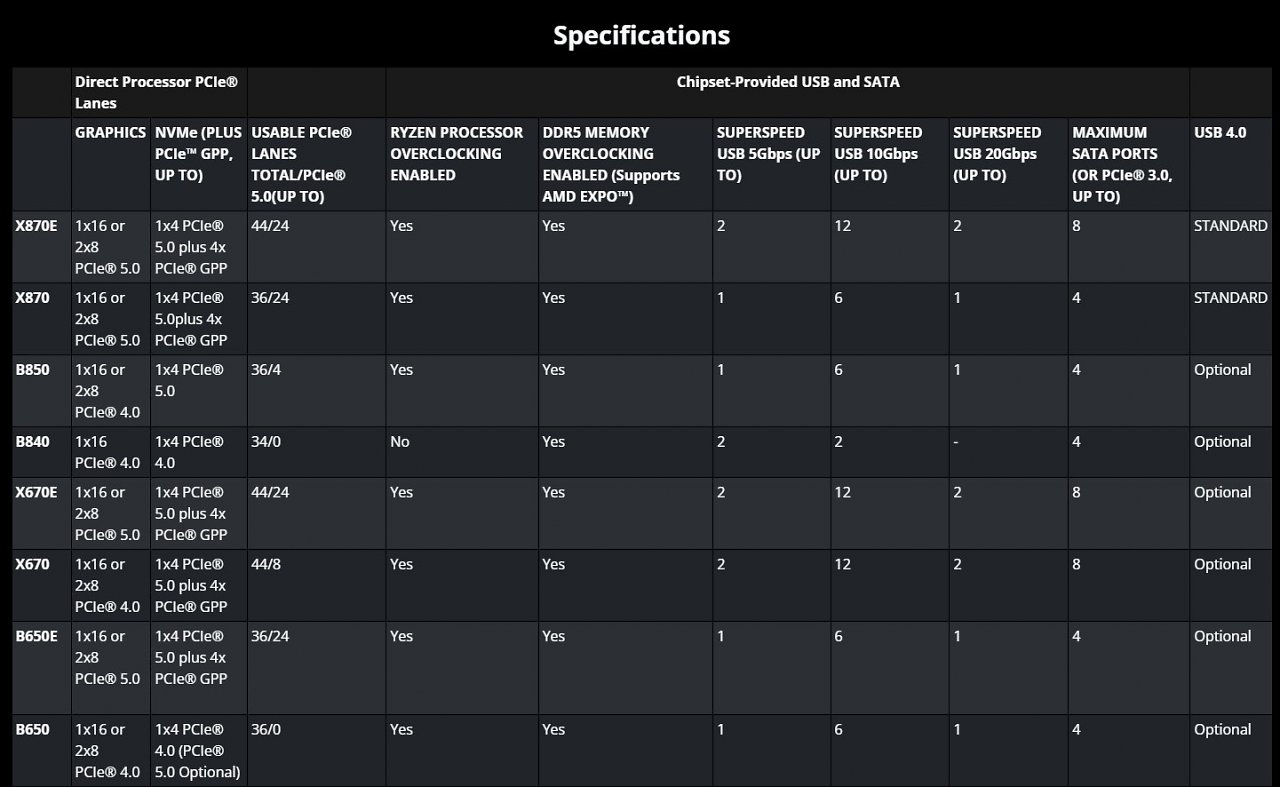 [01/10/2024] B850 und B840 versus X870(E)