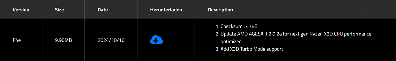 [25/10/2024] Für das Gigabyte X870E Aorus Master wird bereits ein UEFI-Update angeboten, das AGESA 1.2.0.2a enthält.