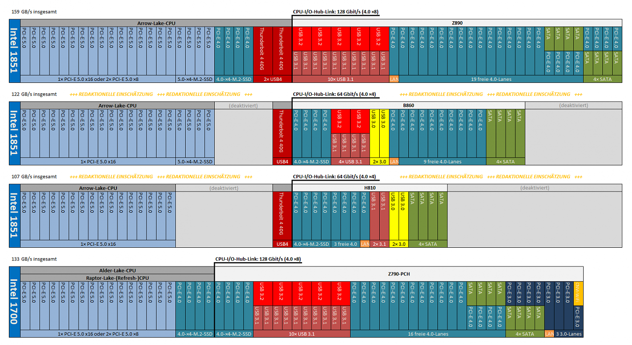 [23/10/2024] Es ist Arrow Lake, nicht der Z890, der die LGA1851-Plattform zur neuen Speerspitze macht. Einem Leak zufolge, dessen Vorhersagen Intel beim Z890, bei den Namen kommender PCHs sowie deren Thunderbolt-Konfiguration bereits bestätigt hat, können sich die kleinen Brüder davon eine Scheibe abschneiden. Den B860 dürfte das aus der Mittel- in die Oberklasse heben - voraussichtlich weiterhin mit Tuning-Sperre.