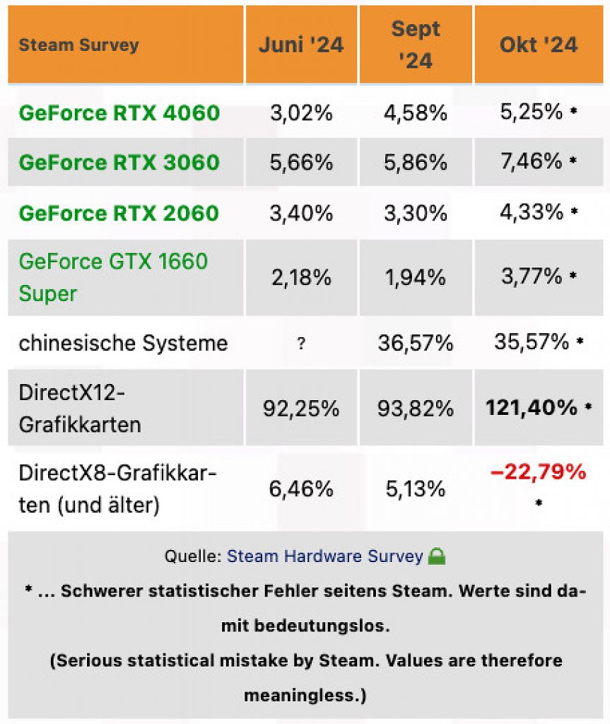 [04/11/2024] Die Fehler in der aktuellen Steam-Hardwarestatistik im Detail.