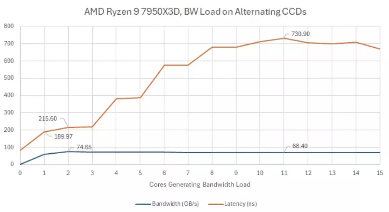 [29/11/2024] Laufen auf beiden CCDs Threads mit hohem Datenbedarf, steigt die Latenz bei Zen 4 drastisch an.