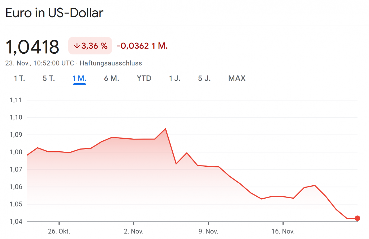 [23/11/2024] In den letzten Wochen verlor der Euro gegenüber dem US-Dollar an Wert.