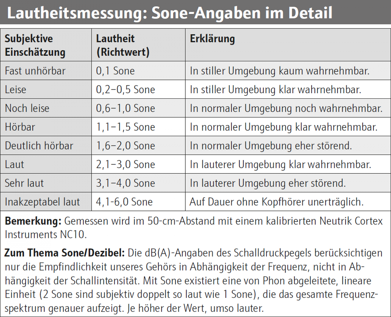 [07/11/2024] Sone-Angaben bei der Lautheitsmessung mit Erläuterung.