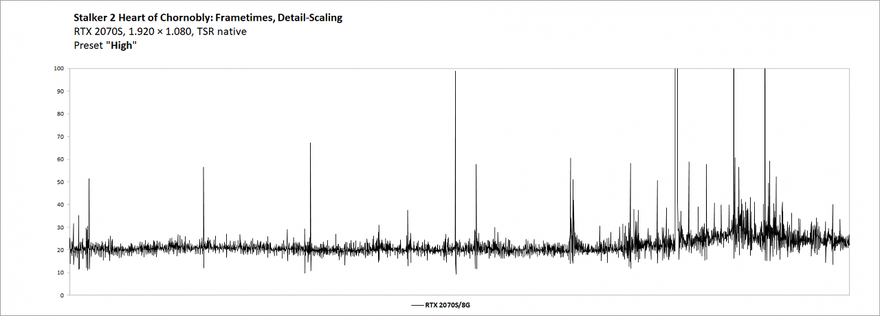 Stalker 2 - Detail-Scaling - RTX 2070S, Hoch