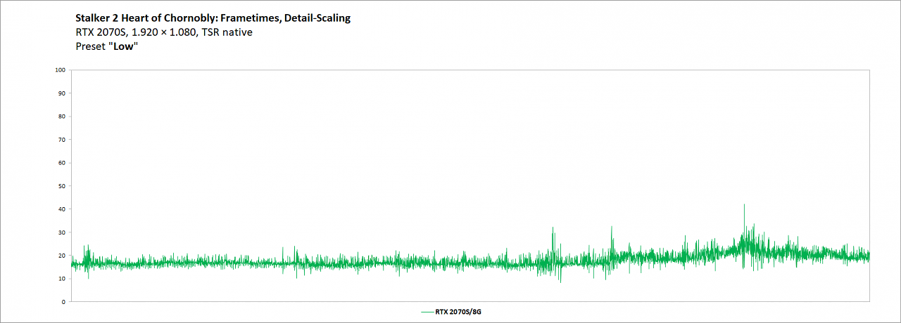 Stalker 2 - Detail-Scaling - RTX 2070S, Low