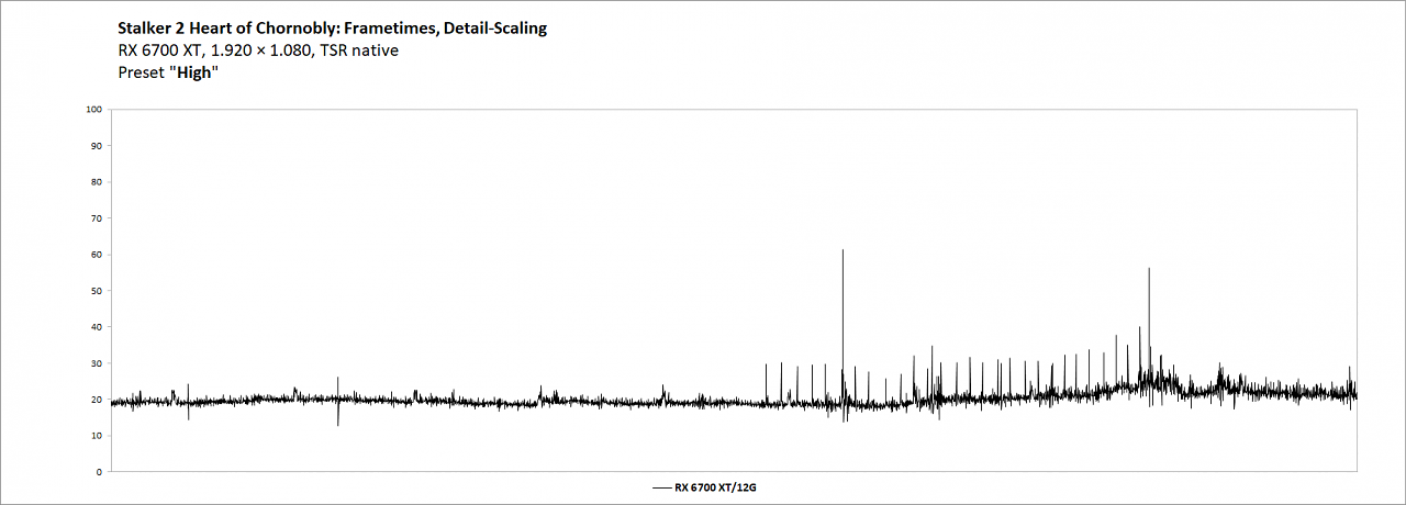 Stalker 2 - Detail-Scaling - RX 6700 XT, High