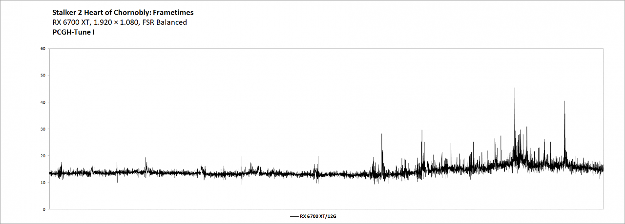 Stalker 2 - PCGH-Tune I - RX 6700 XT - FSR B