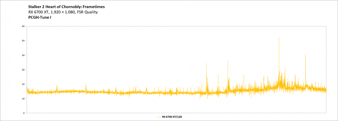 Stalker 2 - PCGH-Tune I - RX 6700 XT - FSR Q