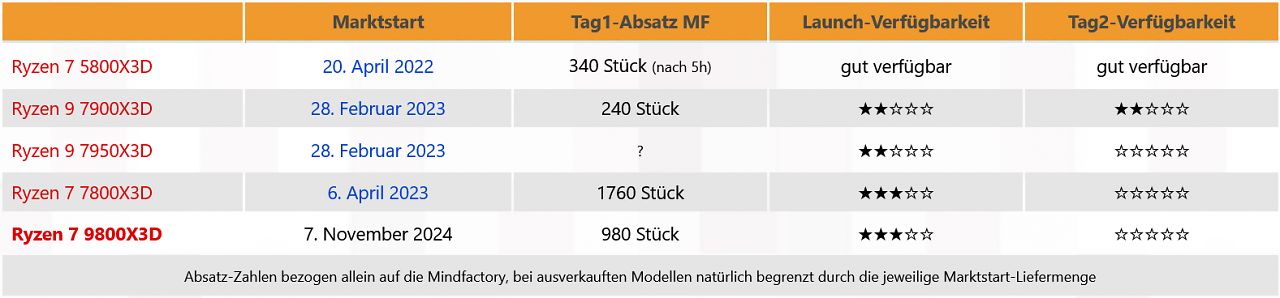[12/11/2024] Verkaufszahlen