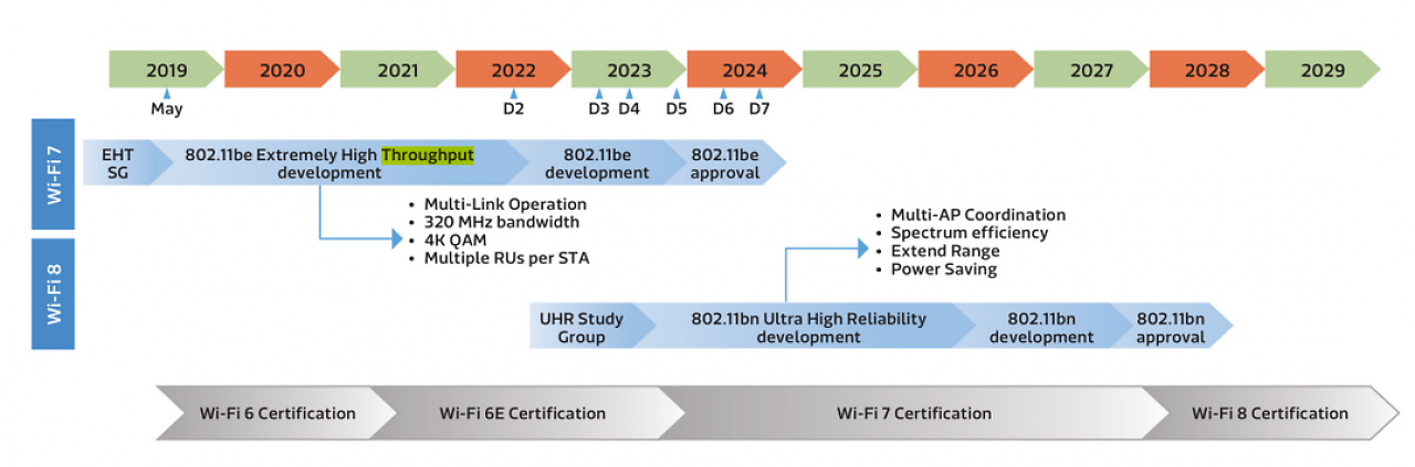 [16/11/2024] Wi-Fi 8