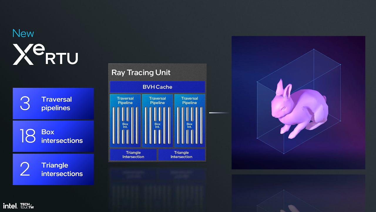 Xe 2 Ray Tracing Unit Battlemage RTU