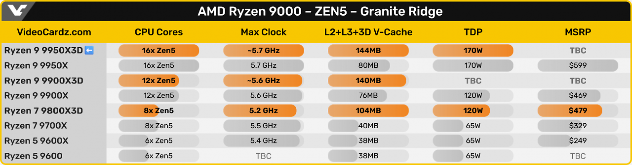 [27/12/2024] Ryzen 9000/9000X3D