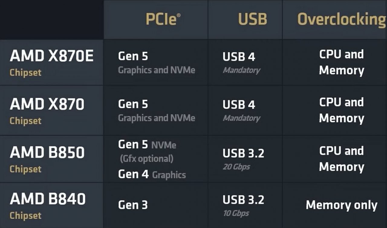 [02/12/2024] AMD B850 und B840