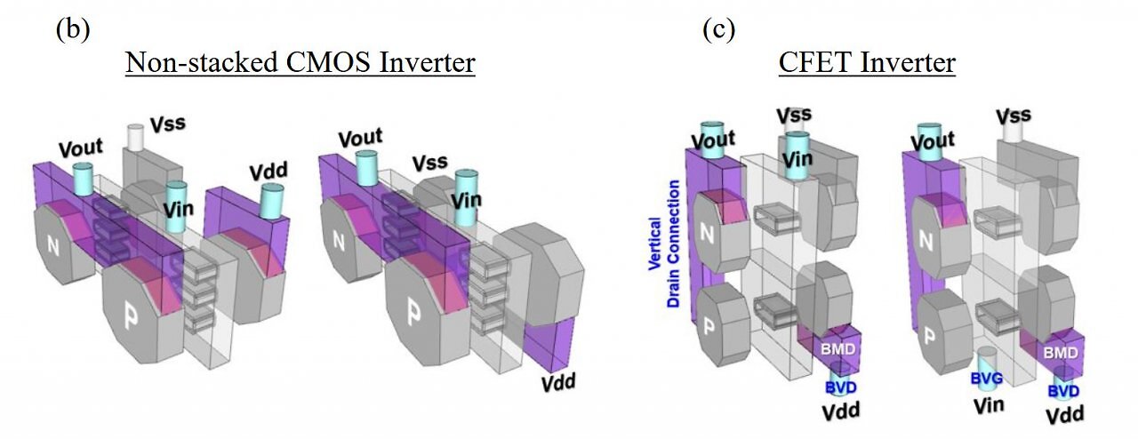 [20/12/2024] Gestapelte Transistoren: TSMC fertigt CFETs mit höherer Effizienz - dank Spannungstuning
