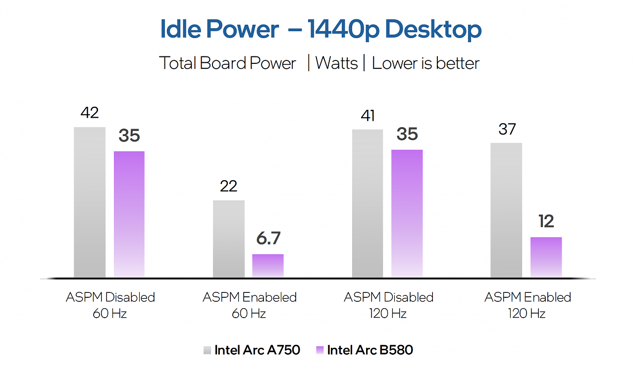 [11/12/2024] Idle Power: ASPM an vs. ASPM aus (offizielle Zahlen von Intel)