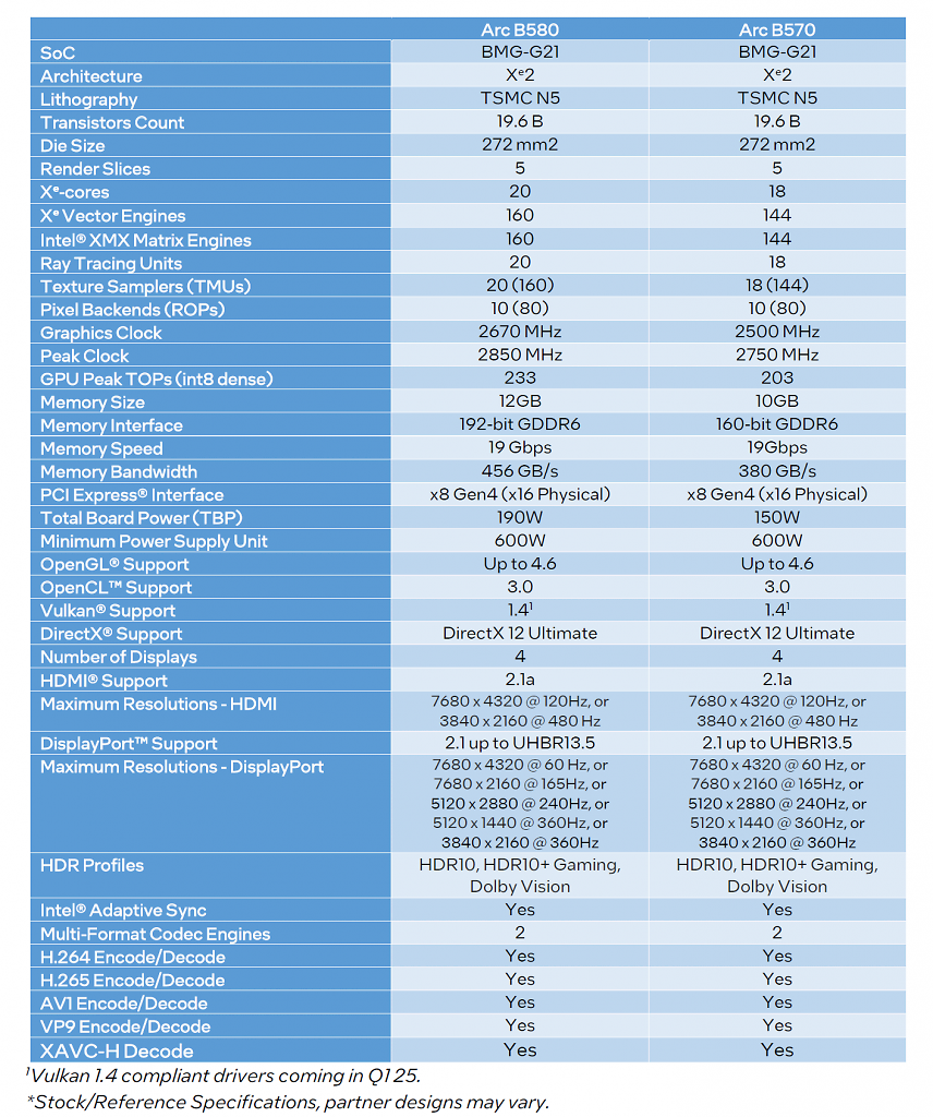 [11/12/2024] Intel Arc B580 und Arc B570 Full Specifications