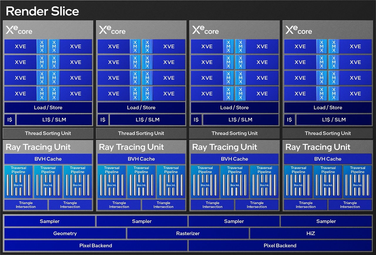 [03/12/2024] Intel Arc BMG G21 Render Slice Block Diagram