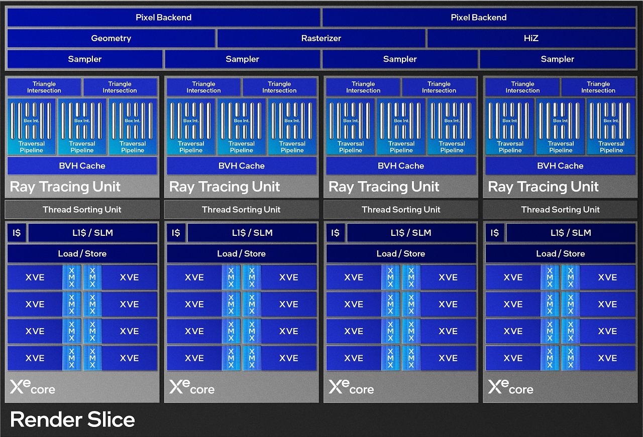 [03/12/2024] Intel Arc BMG G21 Render Slice Block Diagram 2