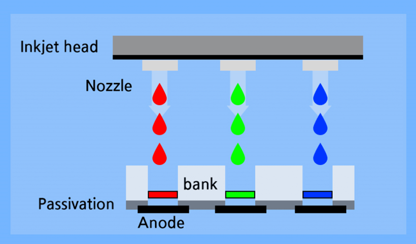 [15/12/2024] Inkjet-Verfahren können sowohl für die OLEDs als auch die Quantum Dots eingesetzt werden. Bei dem Verfahren werden die Salze der organischen LEDs oder der anorganischen Quantum Dots in einer Lösung mittels feinen Düsen direkt auf die Substrate aufgetragen. Im Bild sehen Sie das Druckverfahren eines farbigen (RGB-)OLEDs. Ab QD-OLED Gen 3 kommt das Inkjet-Verfahren in verfeinerter Form auch für die Quantum Dots zum Einsatz. Der Zusatz 
