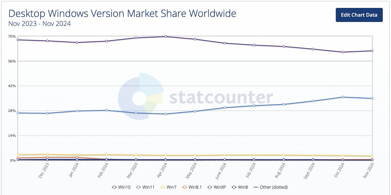 [06/12/2024] Die Anteile der Windows-Versionen bei Statcounter im November 2024.