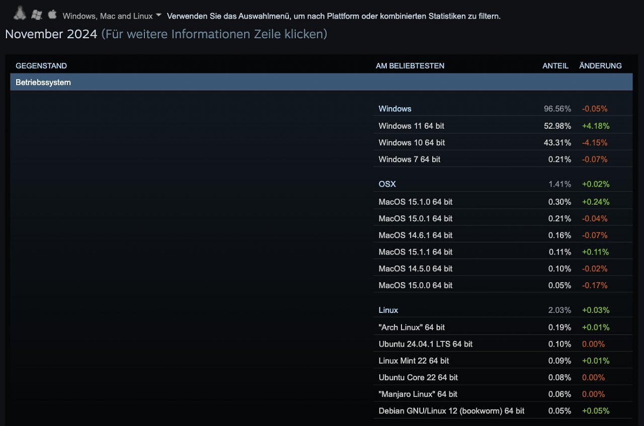 [06/12/2024] Windows 11 liegt in der Steam-Umfrage für November 2024 vor Windows 10.