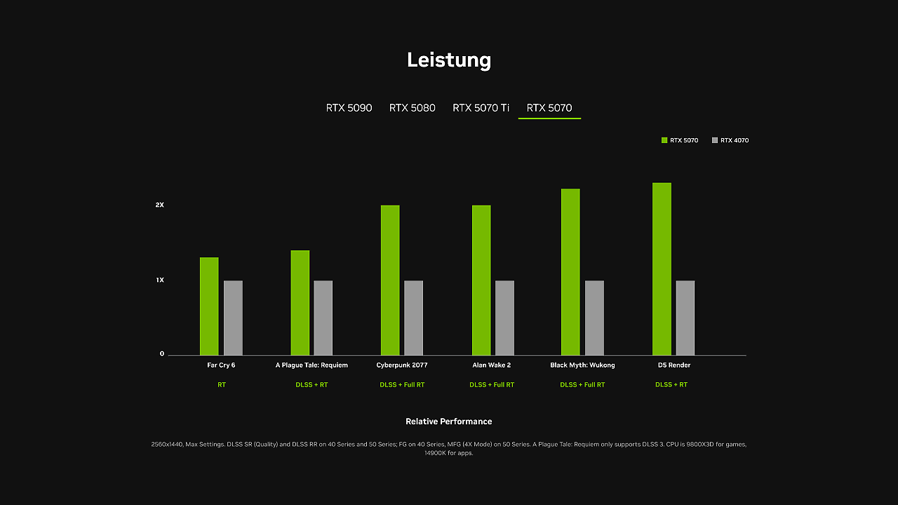 Blackwell-Hersteller-Benchmarks RTX 5070