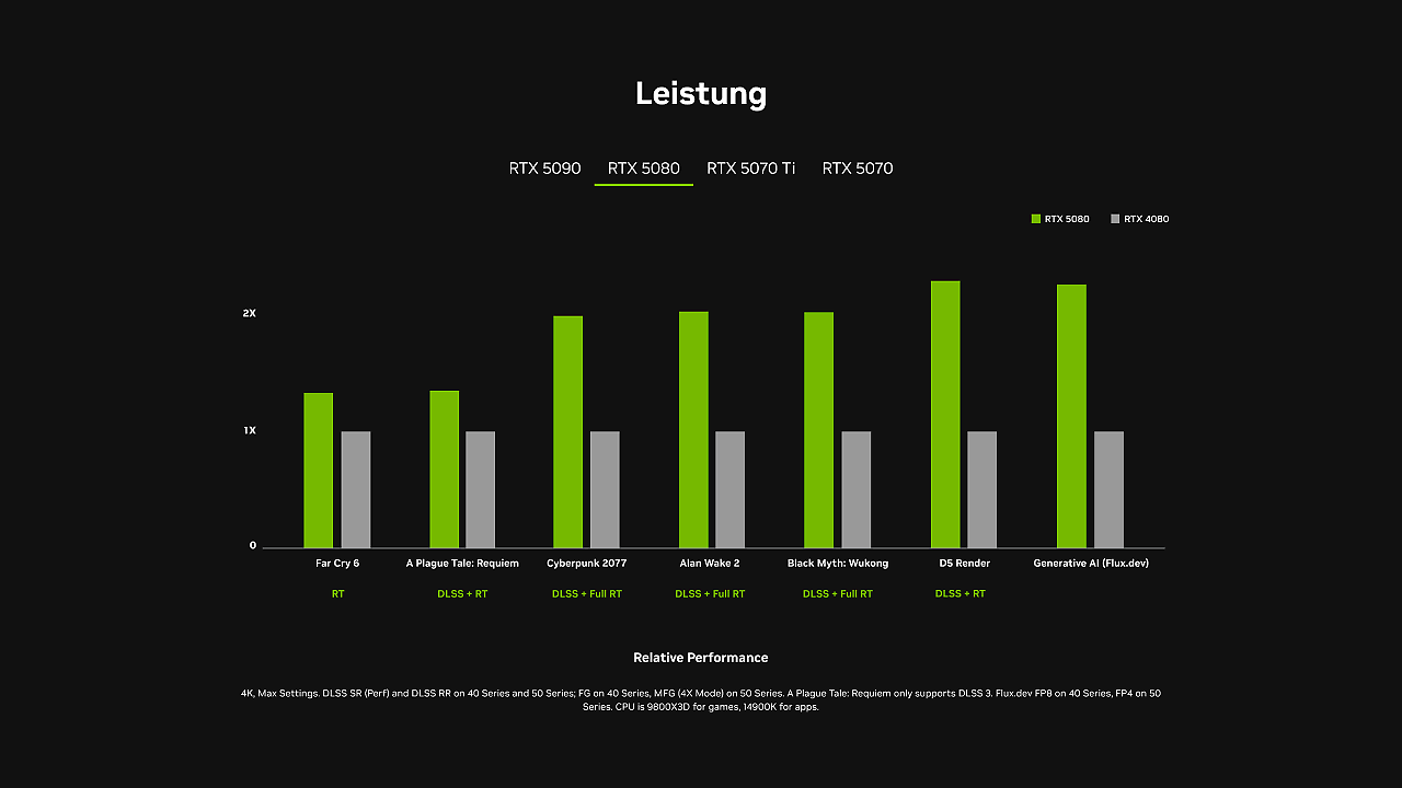 Blackwell-Hersteller-Benchmarks RTX 5080